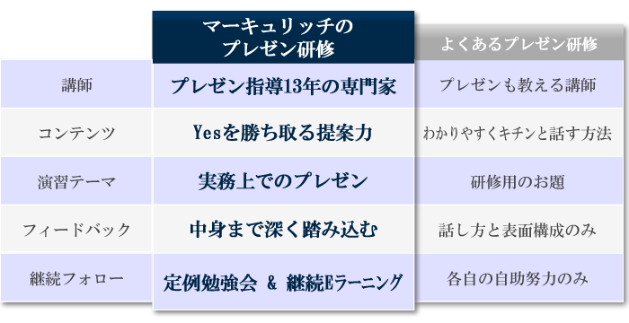 プレゼンテーション研修 価値が伝わる内容構成 話し方の技術